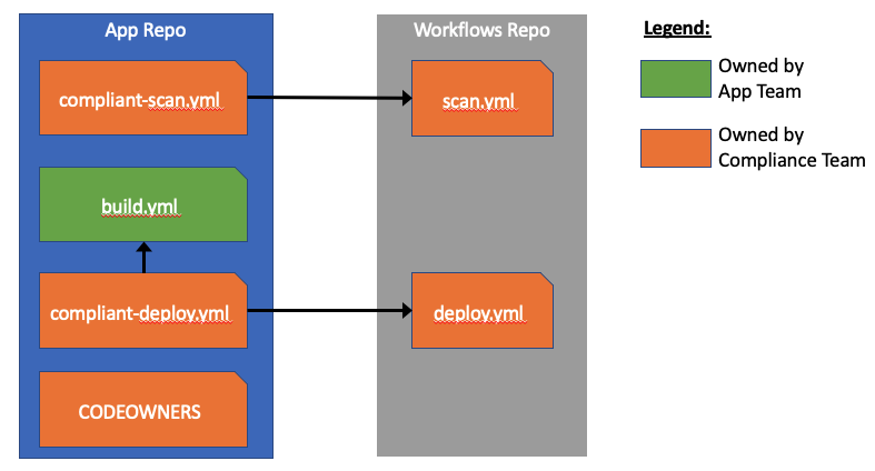 Overview of how the workflows are structured
