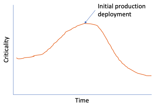 Criticality of Code Quality Metrics Over Time