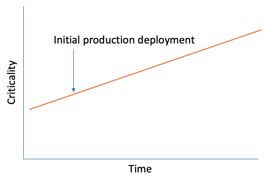 Criticality of Code Security Over Time